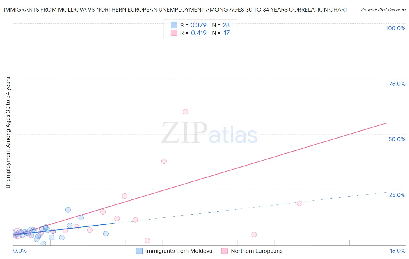 Immigrants from Moldova vs Northern European Unemployment Among Ages 30 to 34 years