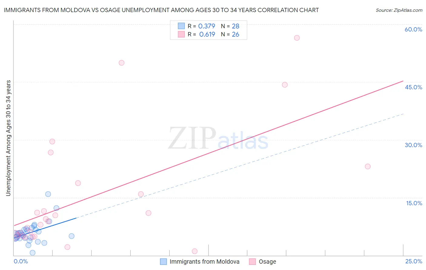 Immigrants from Moldova vs Osage Unemployment Among Ages 30 to 34 years