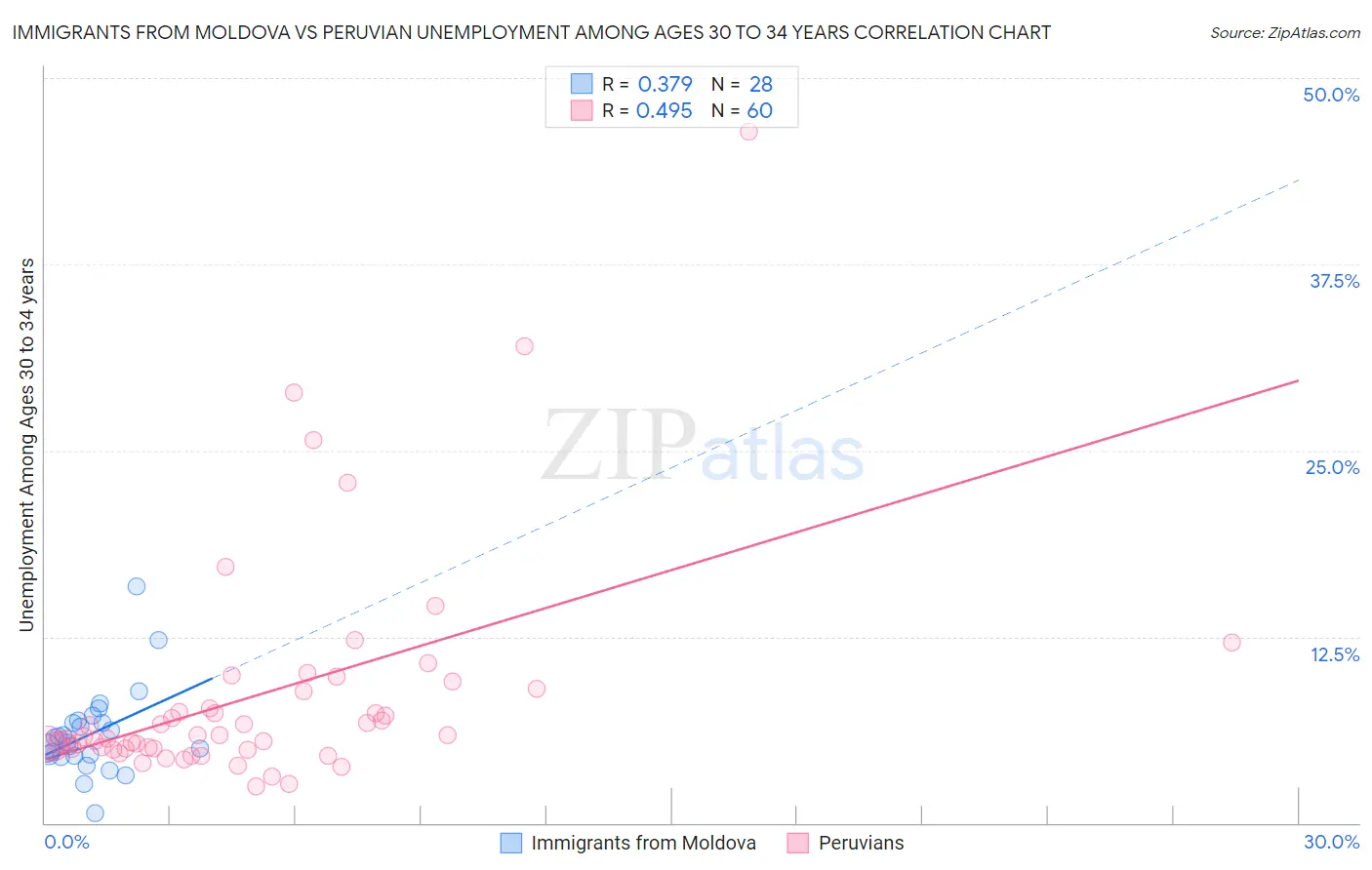 Immigrants from Moldova vs Peruvian Unemployment Among Ages 30 to 34 years