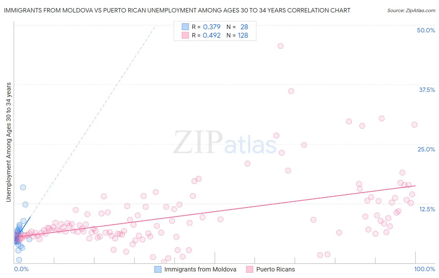 Immigrants from Moldova vs Puerto Rican Unemployment Among Ages 30 to 34 years