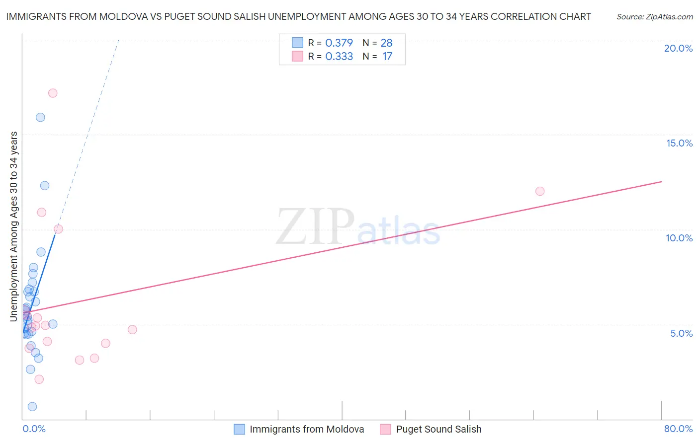 Immigrants from Moldova vs Puget Sound Salish Unemployment Among Ages 30 to 34 years