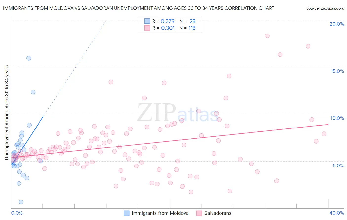 Immigrants from Moldova vs Salvadoran Unemployment Among Ages 30 to 34 years