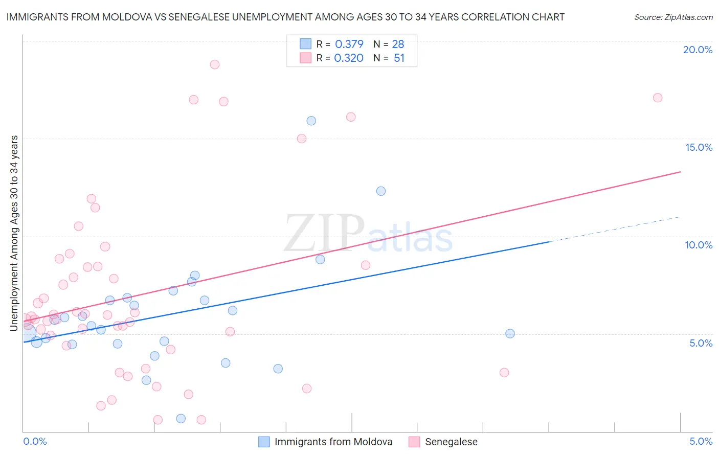 Immigrants from Moldova vs Senegalese Unemployment Among Ages 30 to 34 years