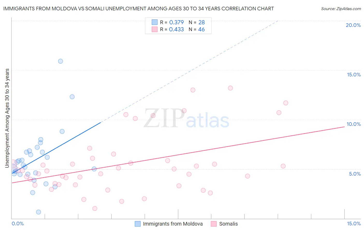 Immigrants from Moldova vs Somali Unemployment Among Ages 30 to 34 years