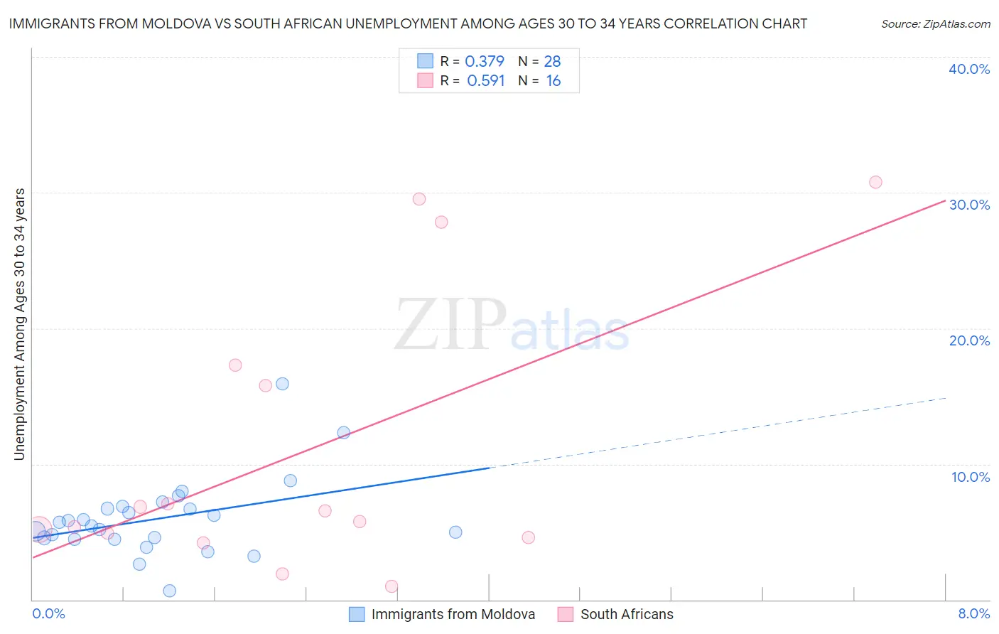 Immigrants from Moldova vs South African Unemployment Among Ages 30 to 34 years