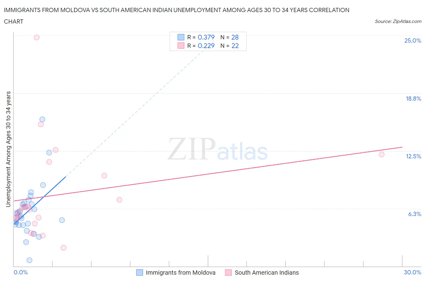 Immigrants from Moldova vs South American Indian Unemployment Among Ages 30 to 34 years