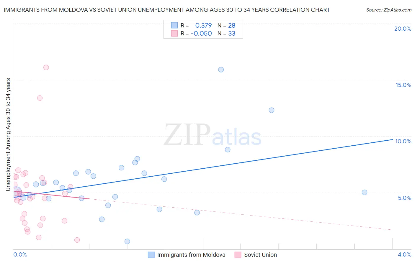 Immigrants from Moldova vs Soviet Union Unemployment Among Ages 30 to 34 years