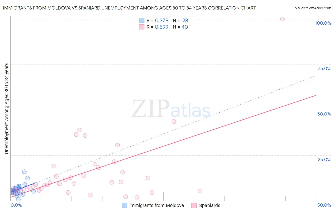 Immigrants from Moldova vs Spaniard Unemployment Among Ages 30 to 34 years