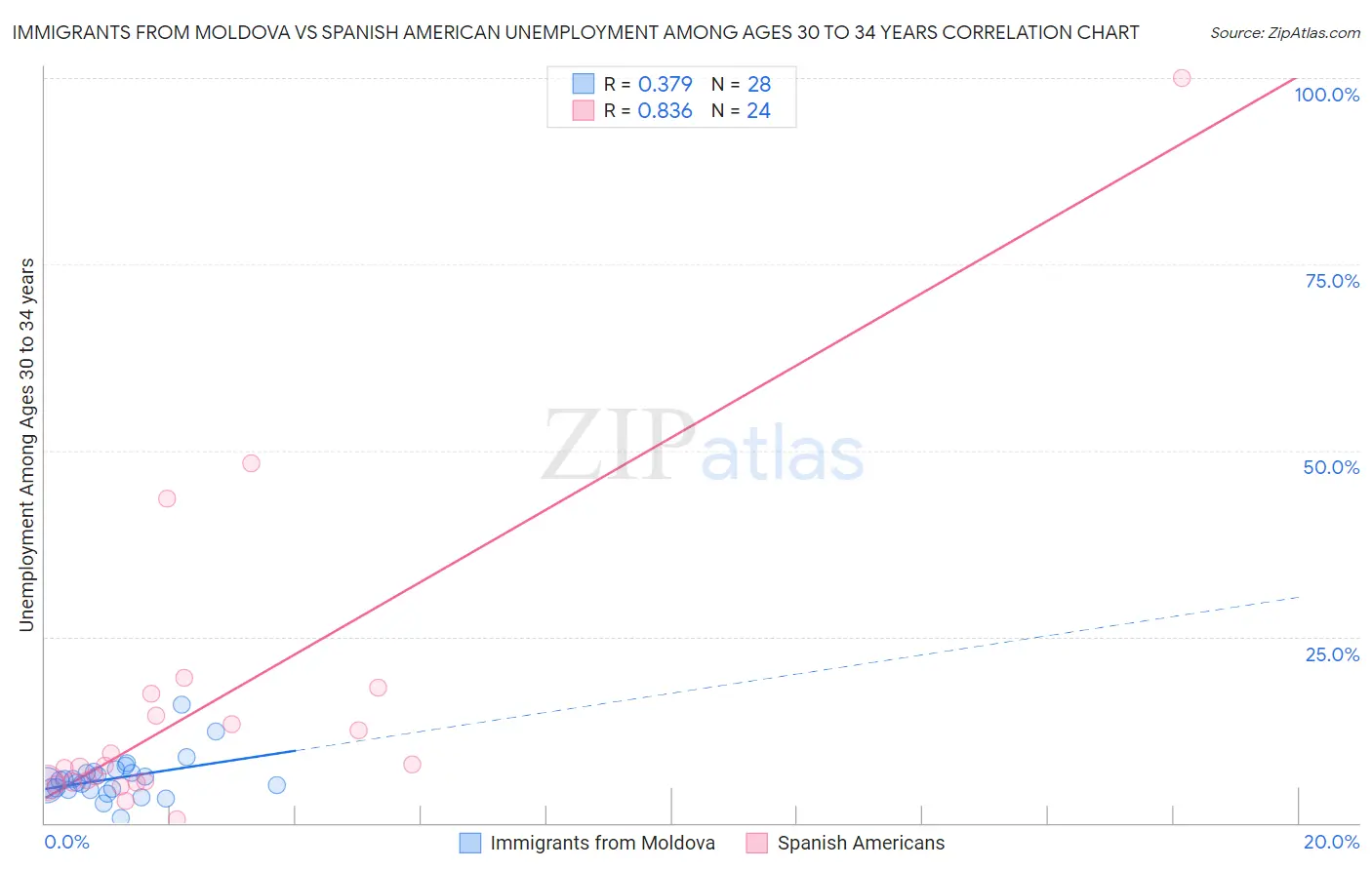 Immigrants from Moldova vs Spanish American Unemployment Among Ages 30 to 34 years