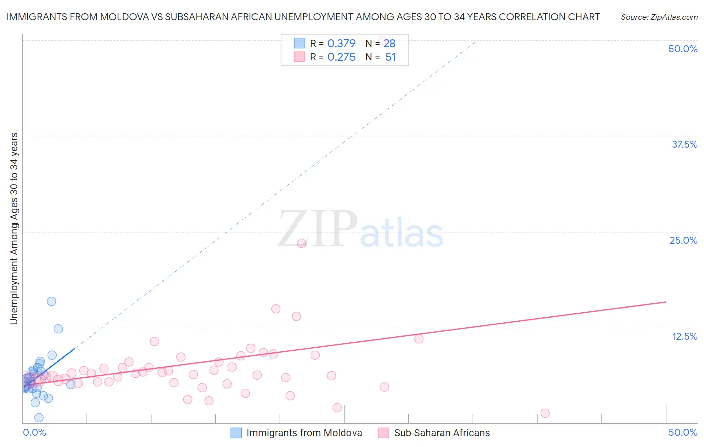 Immigrants from Moldova vs Subsaharan African Unemployment Among Ages 30 to 34 years