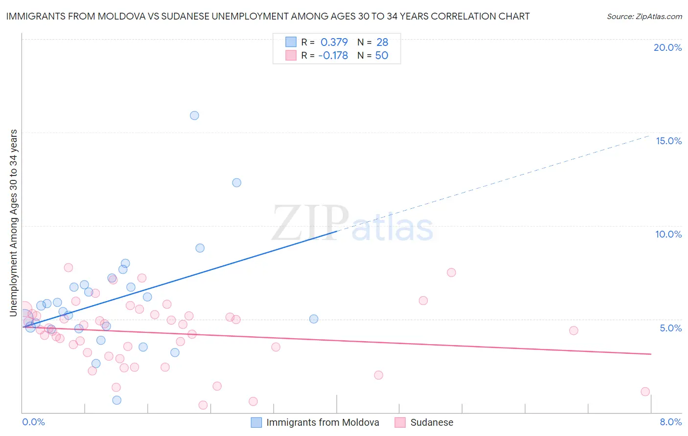 Immigrants from Moldova vs Sudanese Unemployment Among Ages 30 to 34 years
