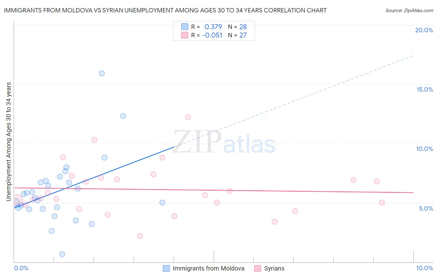 Immigrants from Moldova vs Syrian Unemployment Among Ages 30 to 34 years