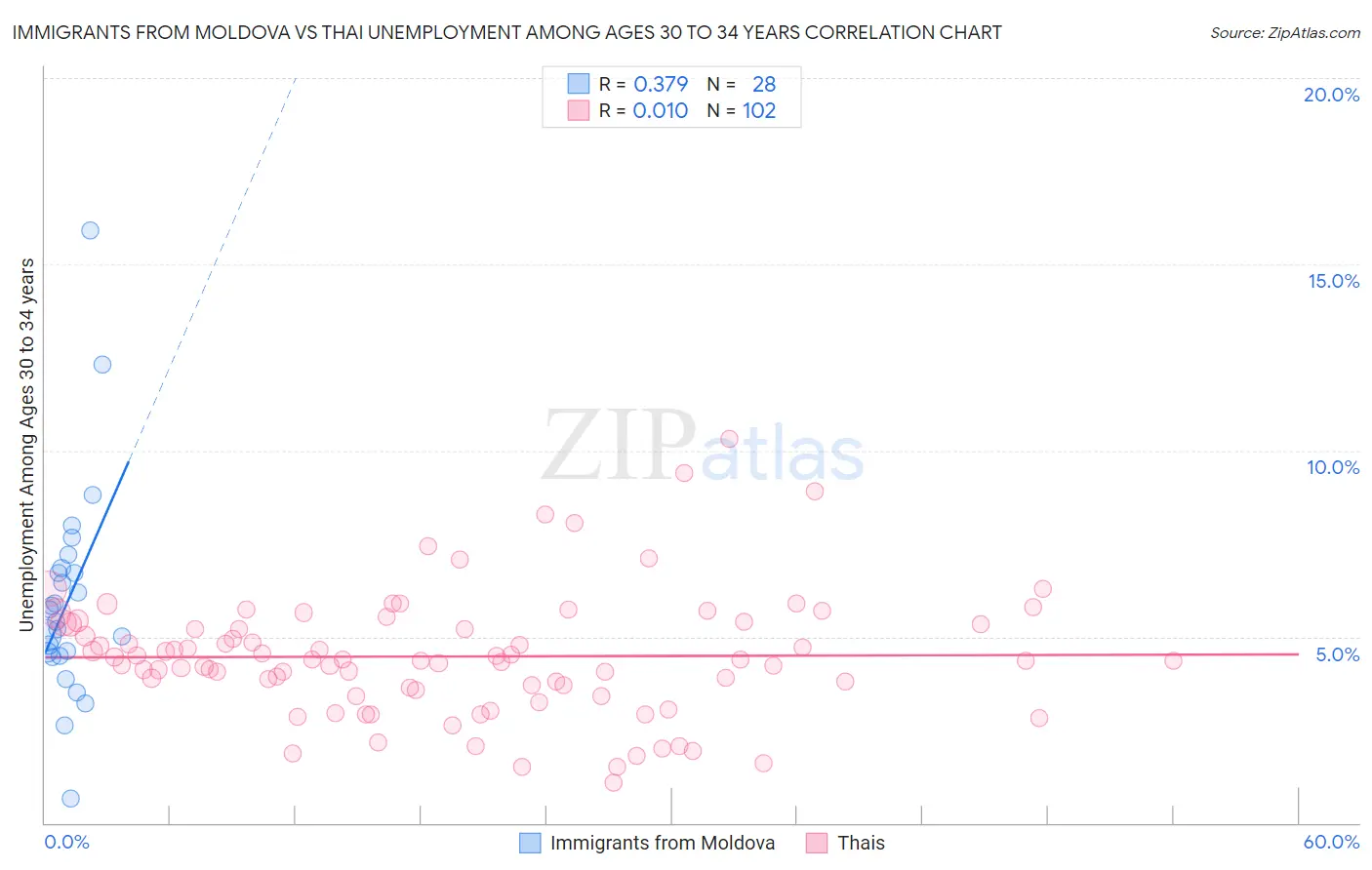 Immigrants from Moldova vs Thai Unemployment Among Ages 30 to 34 years