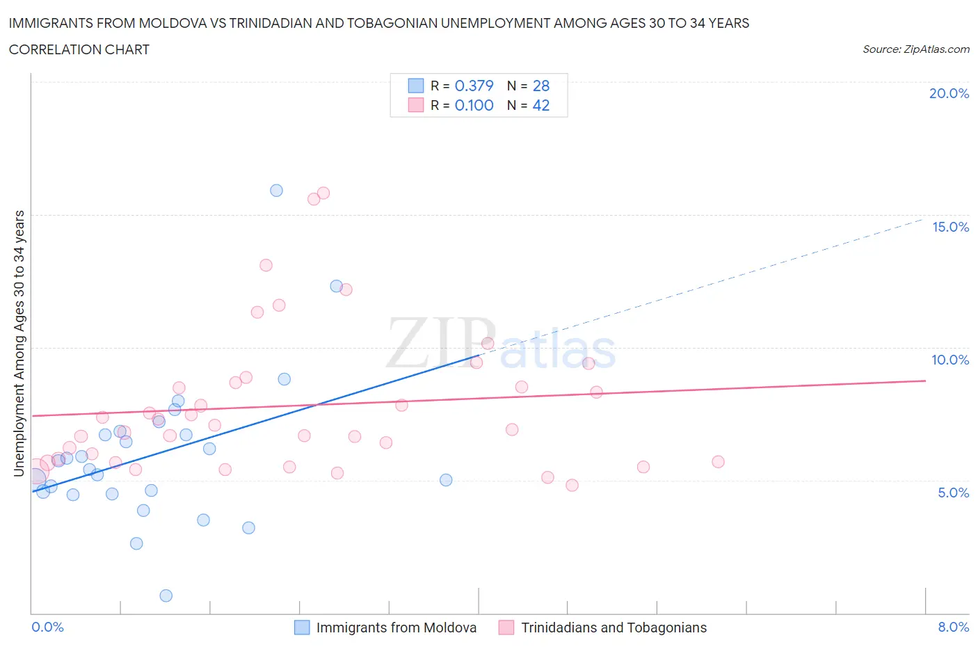 Immigrants from Moldova vs Trinidadian and Tobagonian Unemployment Among Ages 30 to 34 years