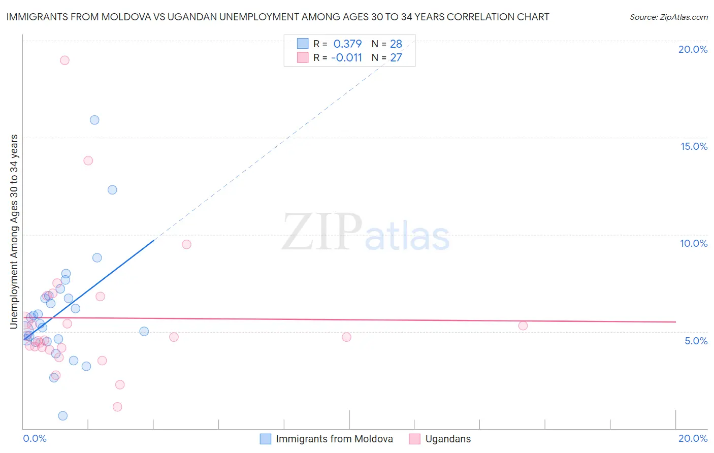 Immigrants from Moldova vs Ugandan Unemployment Among Ages 30 to 34 years