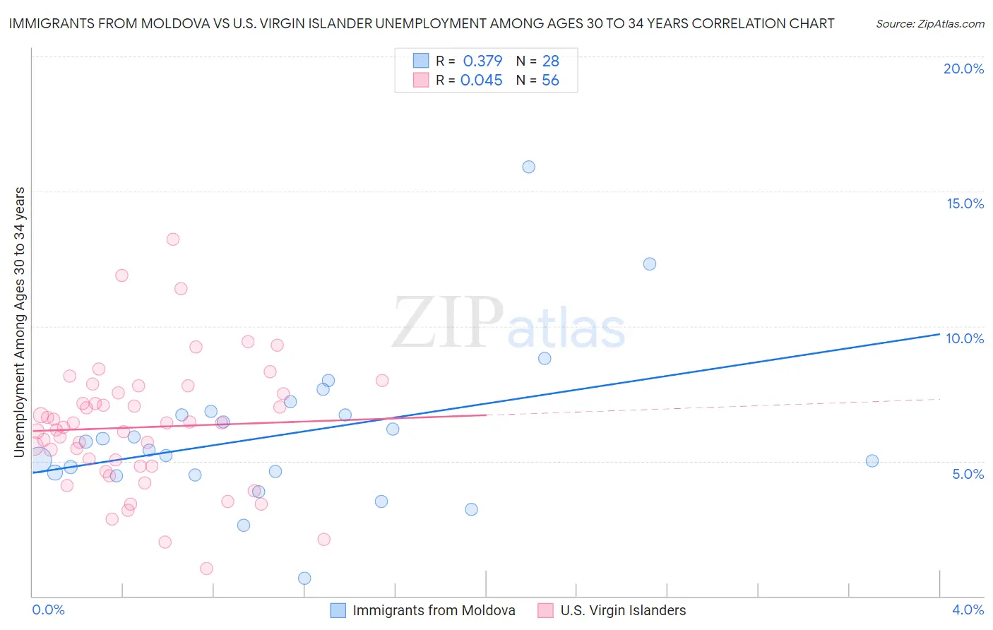 Immigrants from Moldova vs U.S. Virgin Islander Unemployment Among Ages 30 to 34 years