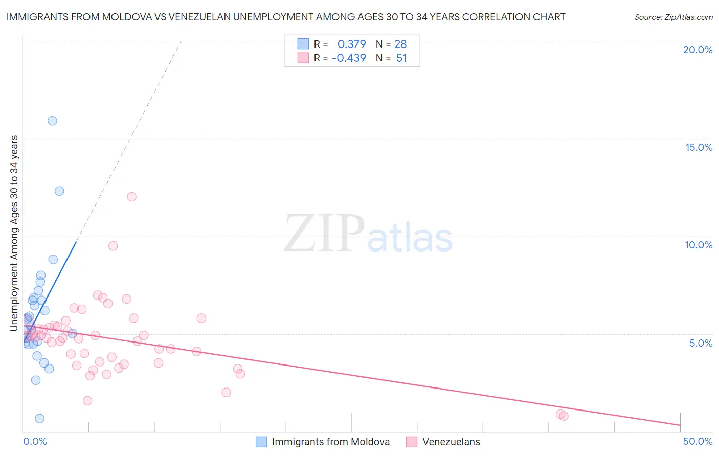 Immigrants from Moldova vs Venezuelan Unemployment Among Ages 30 to 34 years