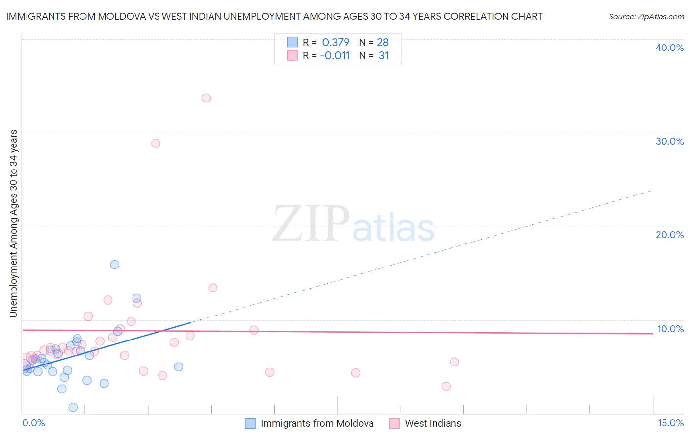 Immigrants from Moldova vs West Indian Unemployment Among Ages 30 to 34 years