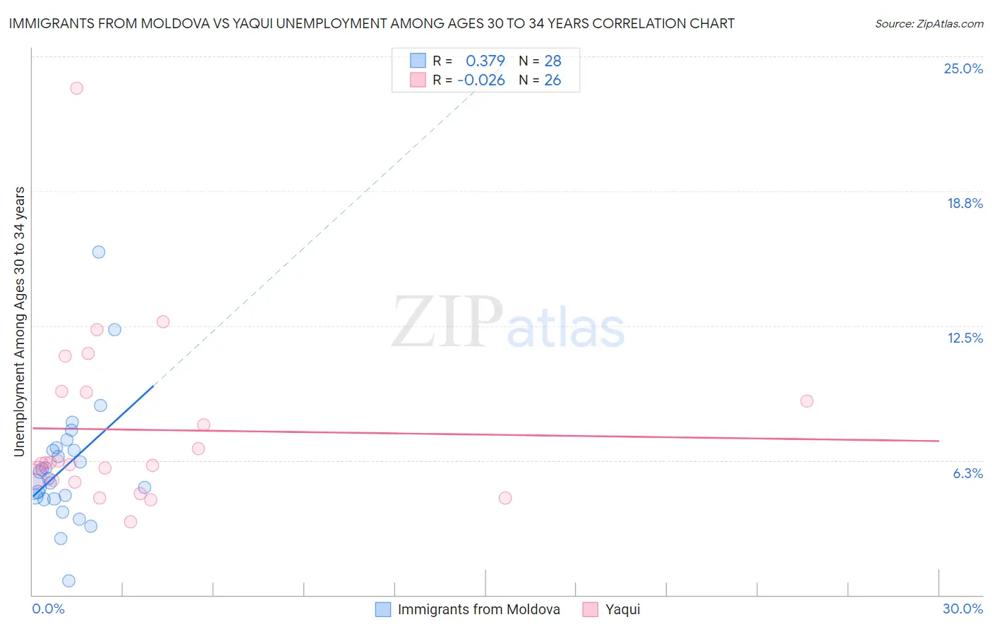 Immigrants from Moldova vs Yaqui Unemployment Among Ages 30 to 34 years