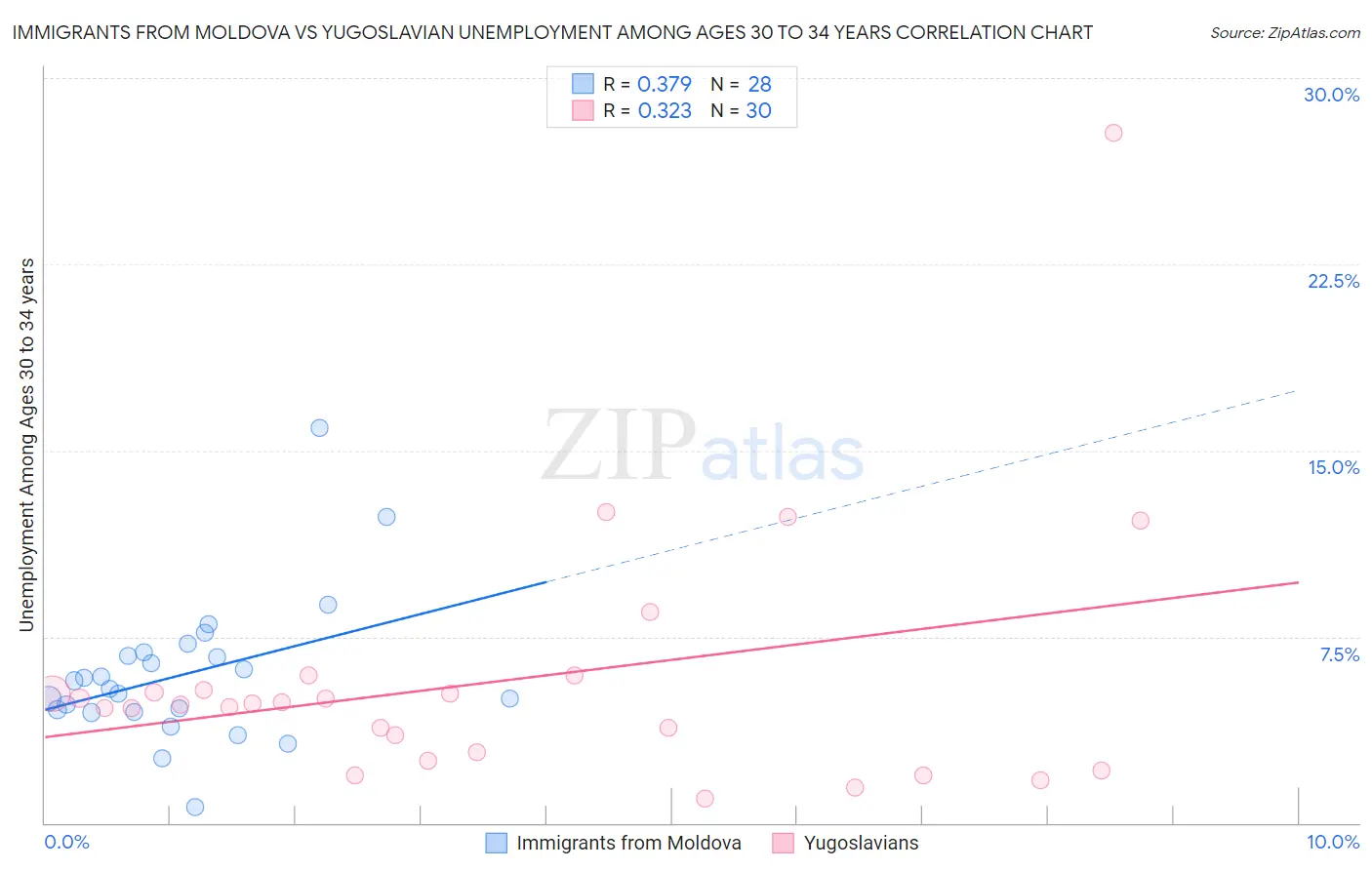 Immigrants from Moldova vs Yugoslavian Unemployment Among Ages 30 to 34 years