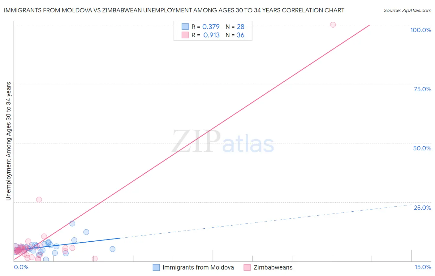 Immigrants from Moldova vs Zimbabwean Unemployment Among Ages 30 to 34 years