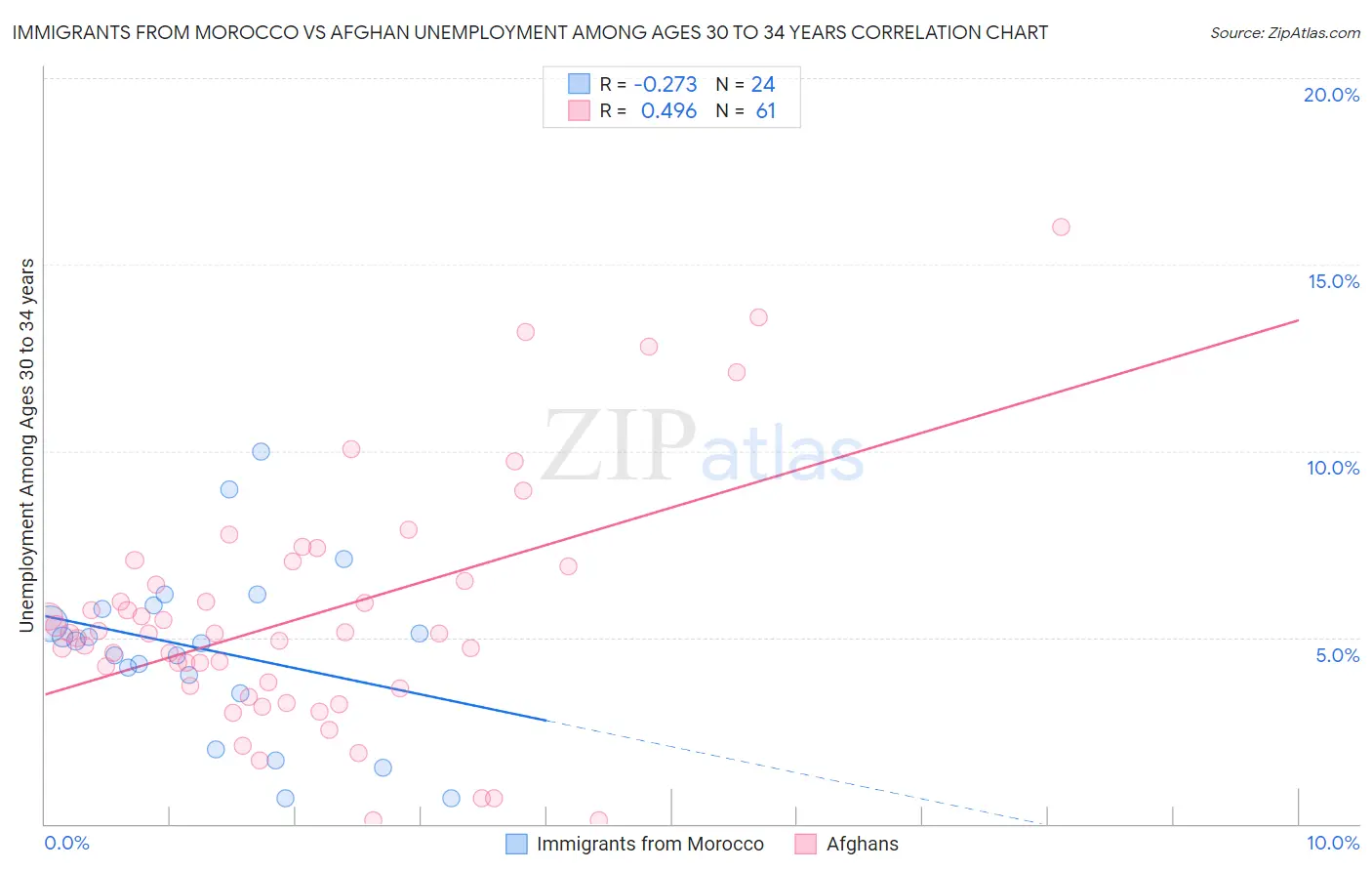 Immigrants from Morocco vs Afghan Unemployment Among Ages 30 to 34 years