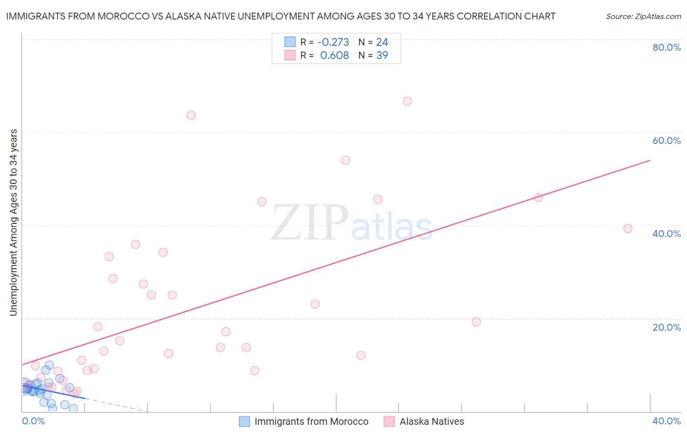 Immigrants from Morocco vs Alaska Native Unemployment Among Ages 30 to 34 years