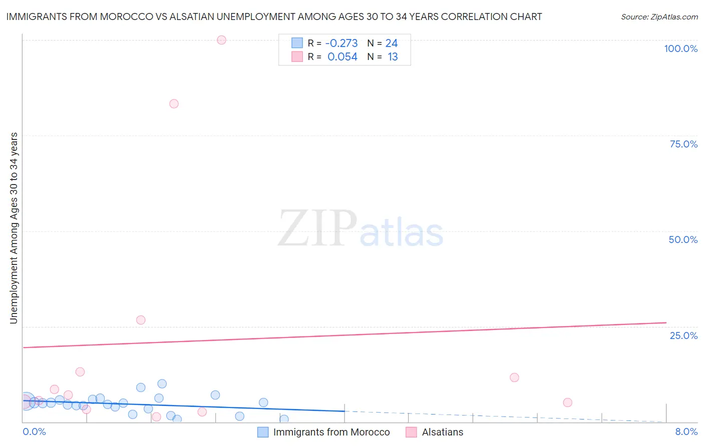 Immigrants from Morocco vs Alsatian Unemployment Among Ages 30 to 34 years