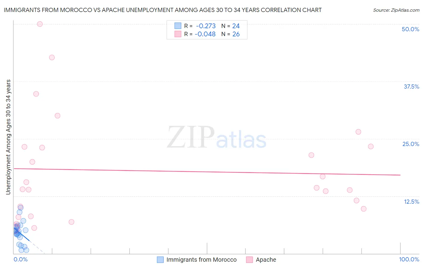 Immigrants from Morocco vs Apache Unemployment Among Ages 30 to 34 years