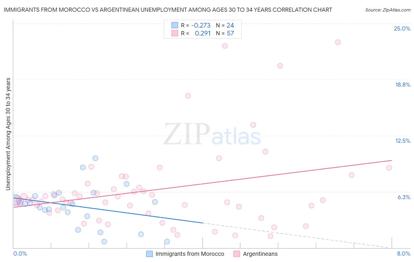 Immigrants from Morocco vs Argentinean Unemployment Among Ages 30 to 34 years
