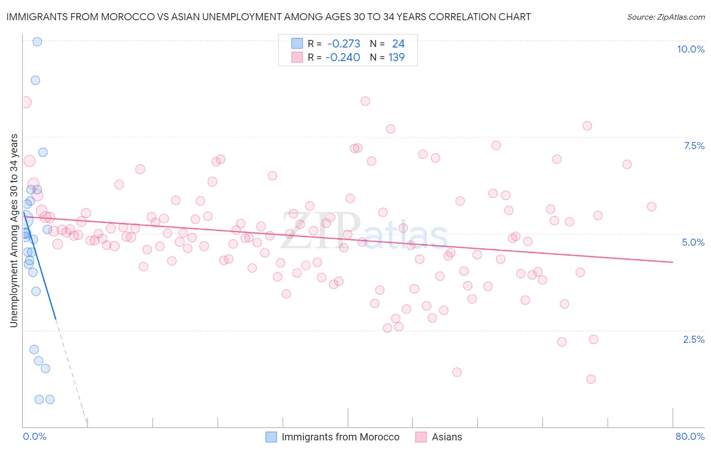 Immigrants from Morocco vs Asian Unemployment Among Ages 30 to 34 years