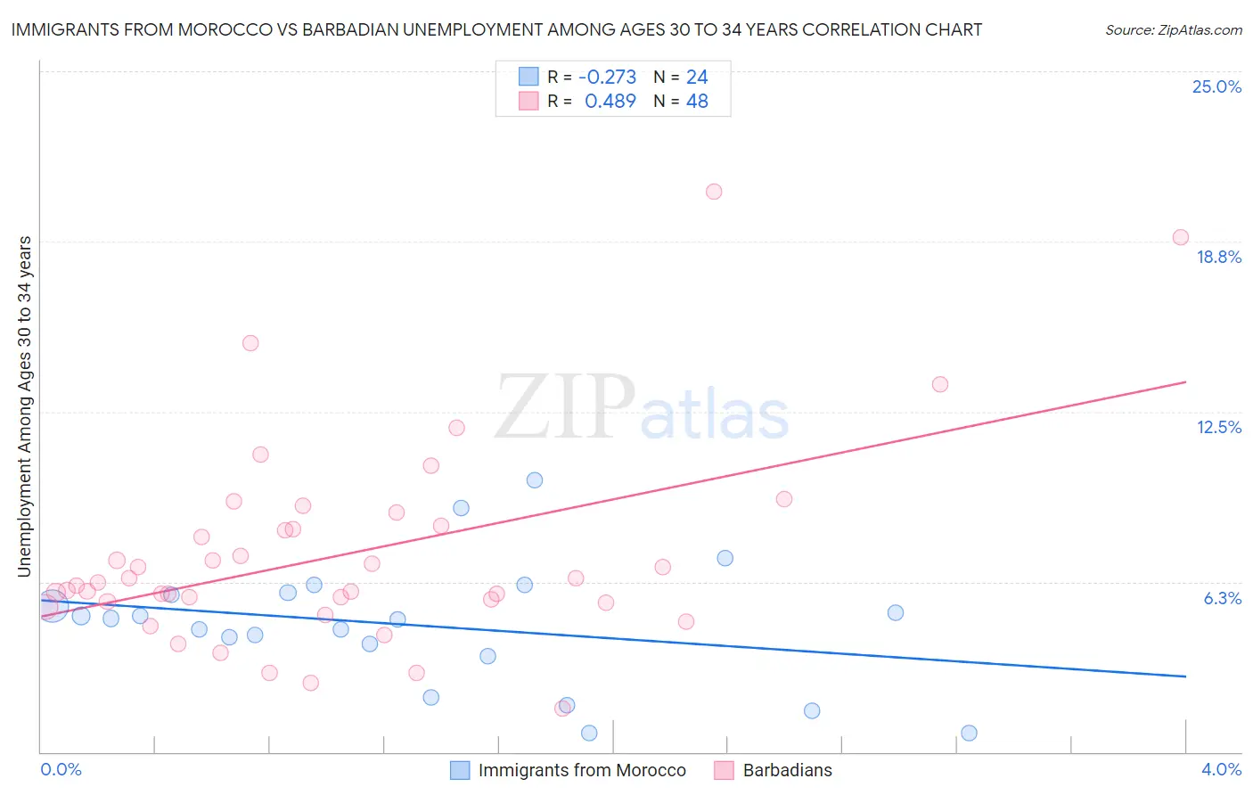 Immigrants from Morocco vs Barbadian Unemployment Among Ages 30 to 34 years