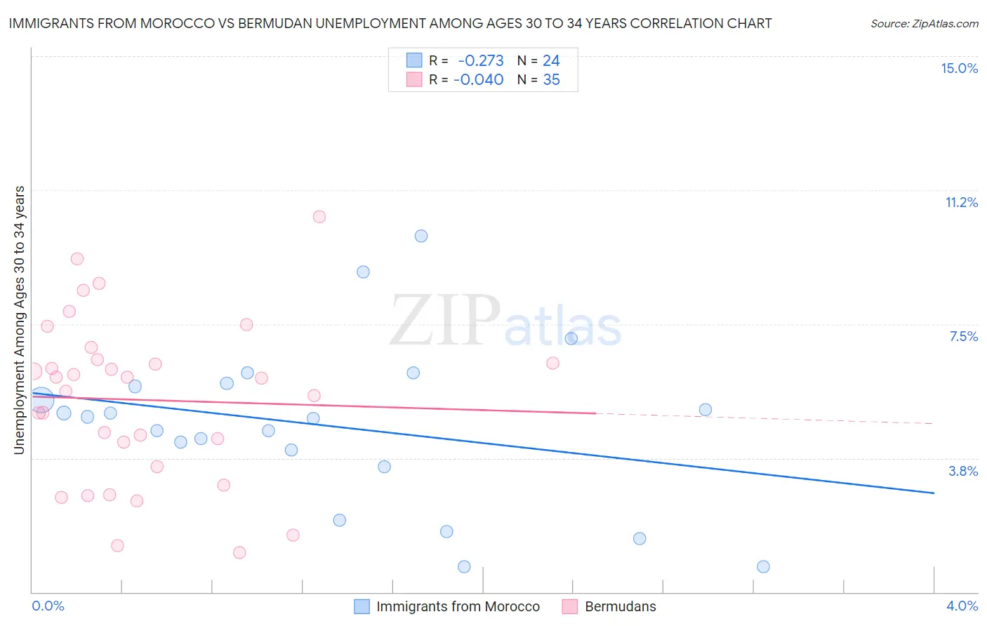 Immigrants from Morocco vs Bermudan Unemployment Among Ages 30 to 34 years