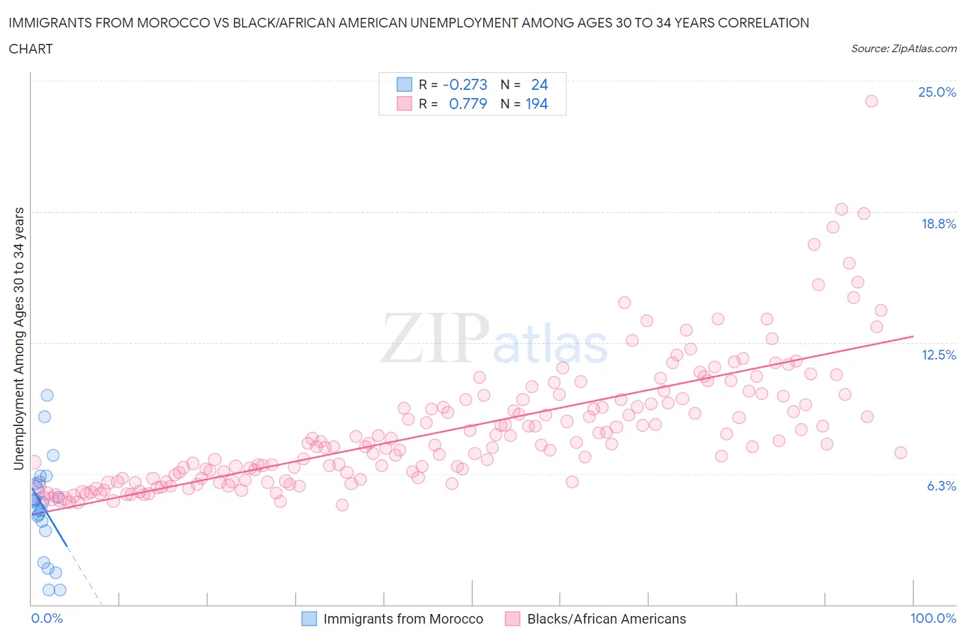 Immigrants from Morocco vs Black/African American Unemployment Among Ages 30 to 34 years