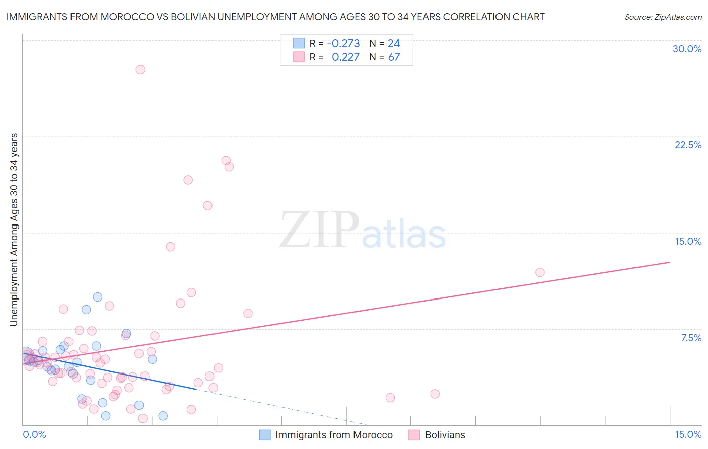 Immigrants from Morocco vs Bolivian Unemployment Among Ages 30 to 34 years