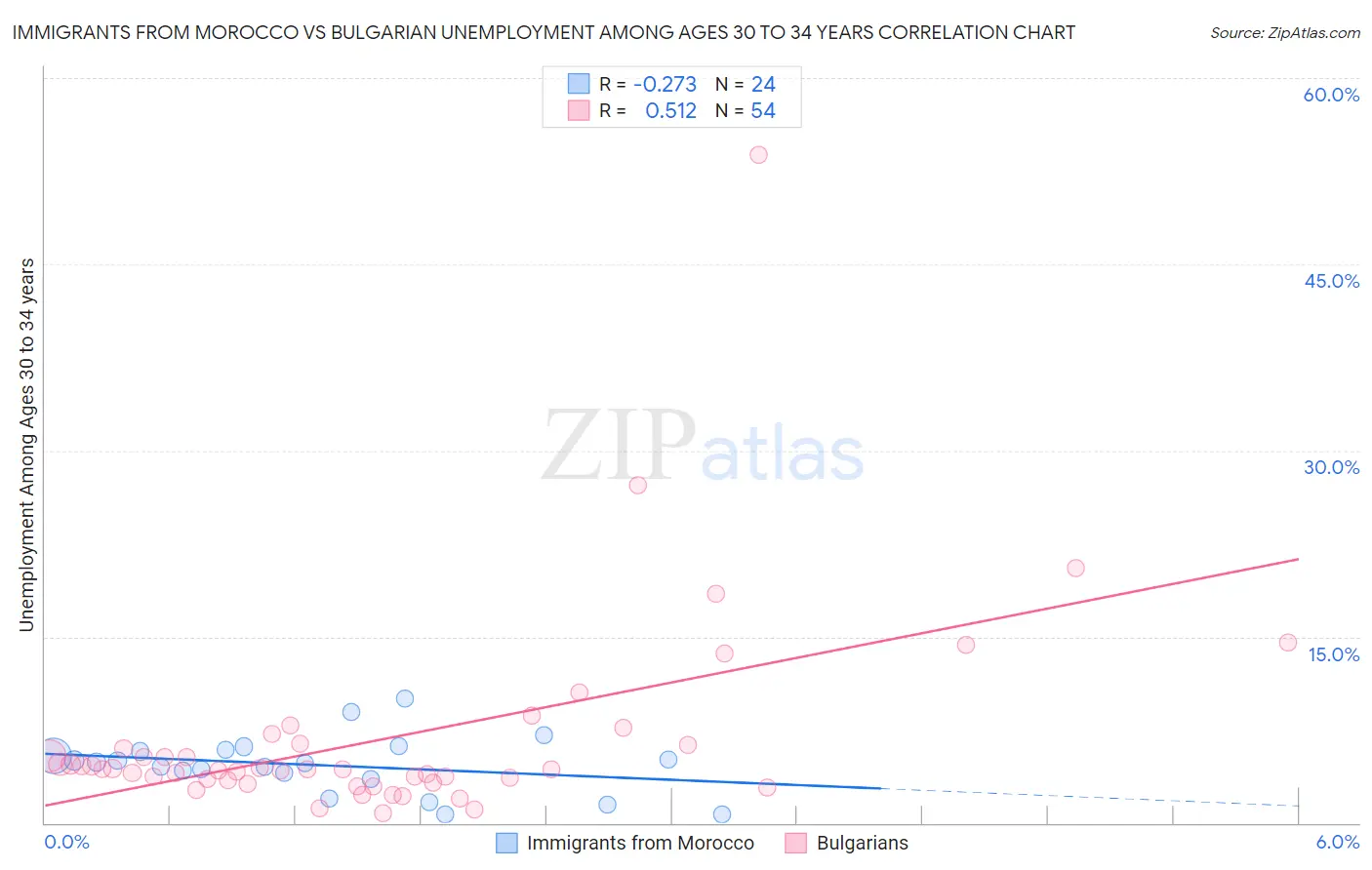 Immigrants from Morocco vs Bulgarian Unemployment Among Ages 30 to 34 years
