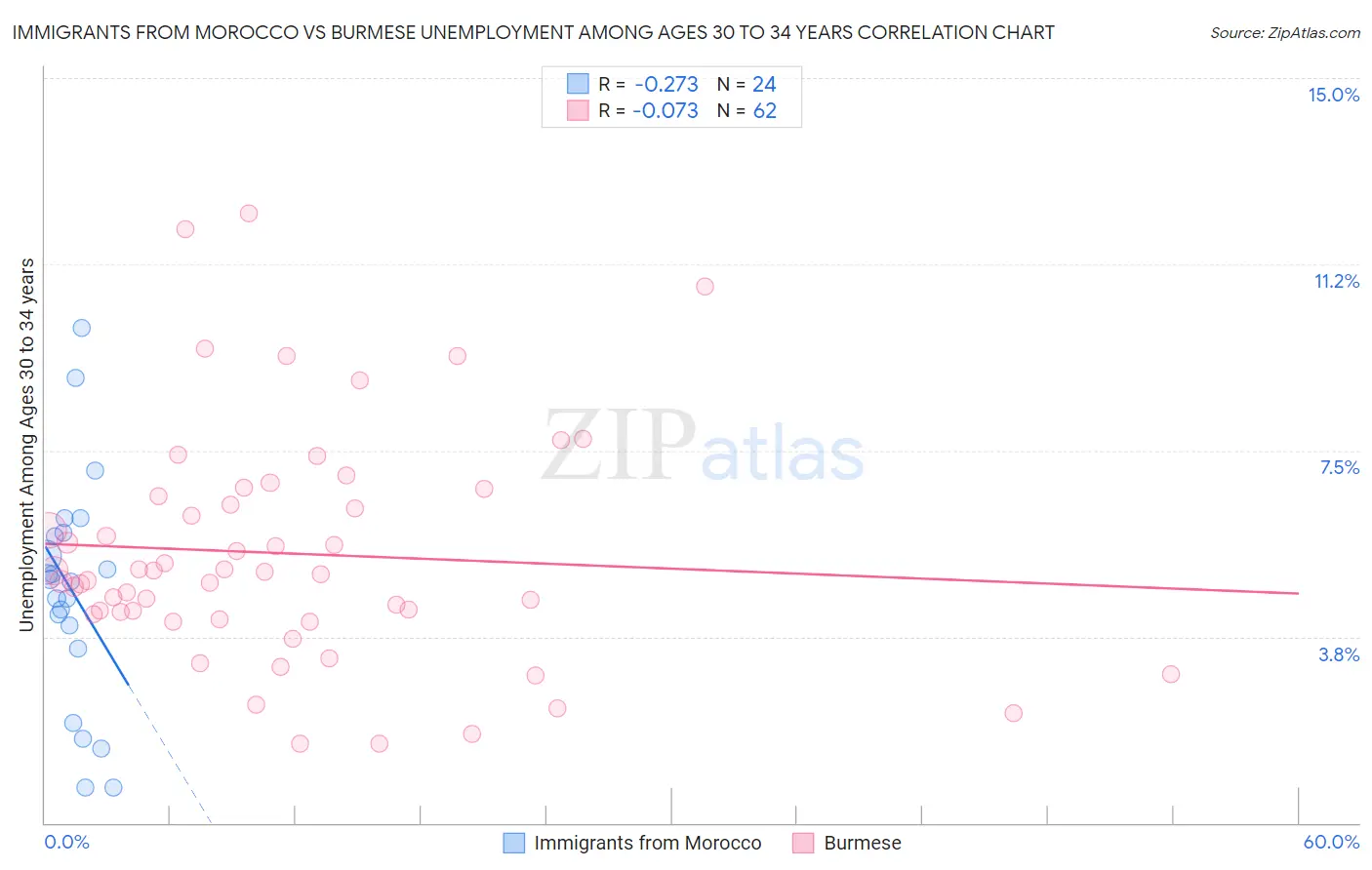 Immigrants from Morocco vs Burmese Unemployment Among Ages 30 to 34 years