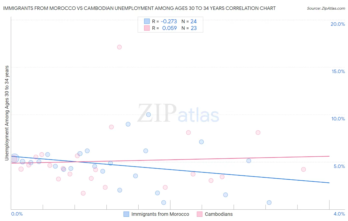 Immigrants from Morocco vs Cambodian Unemployment Among Ages 30 to 34 years