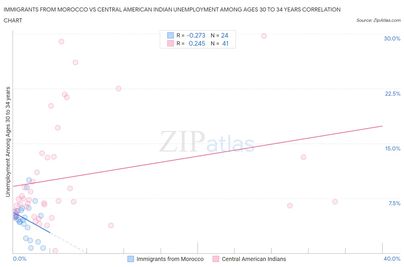 Immigrants from Morocco vs Central American Indian Unemployment Among Ages 30 to 34 years