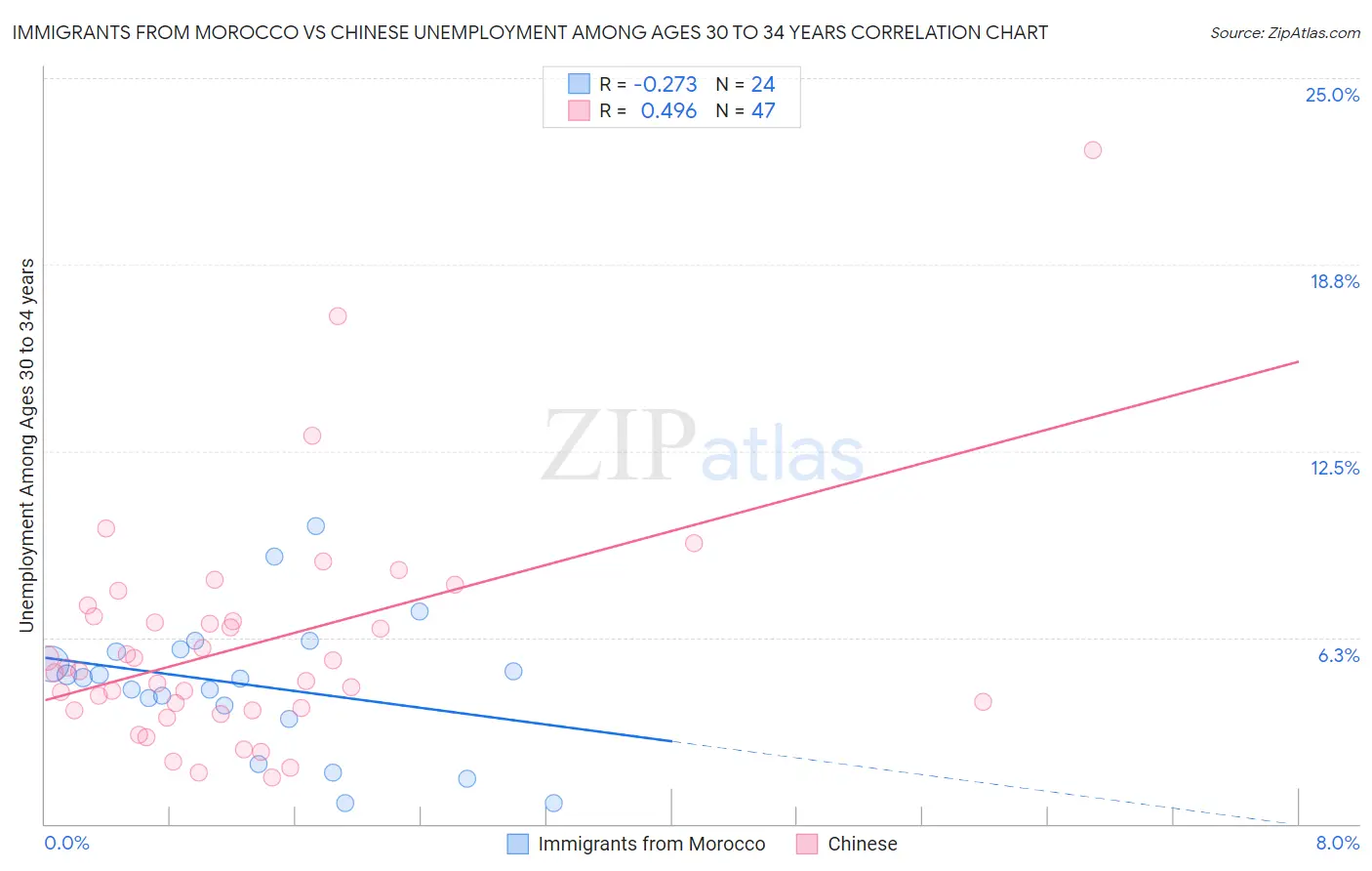 Immigrants from Morocco vs Chinese Unemployment Among Ages 30 to 34 years