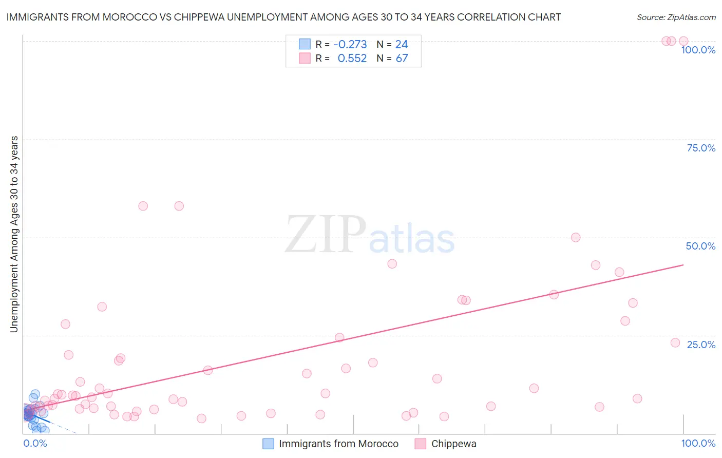 Immigrants from Morocco vs Chippewa Unemployment Among Ages 30 to 34 years