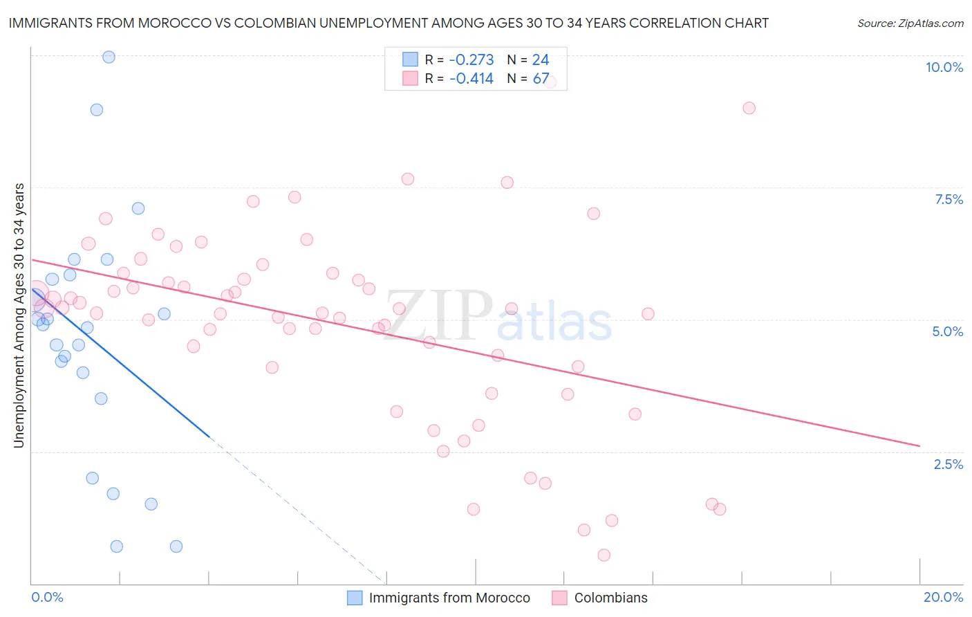 Immigrants from Morocco vs Colombian Unemployment Among Ages 30 to 34 years