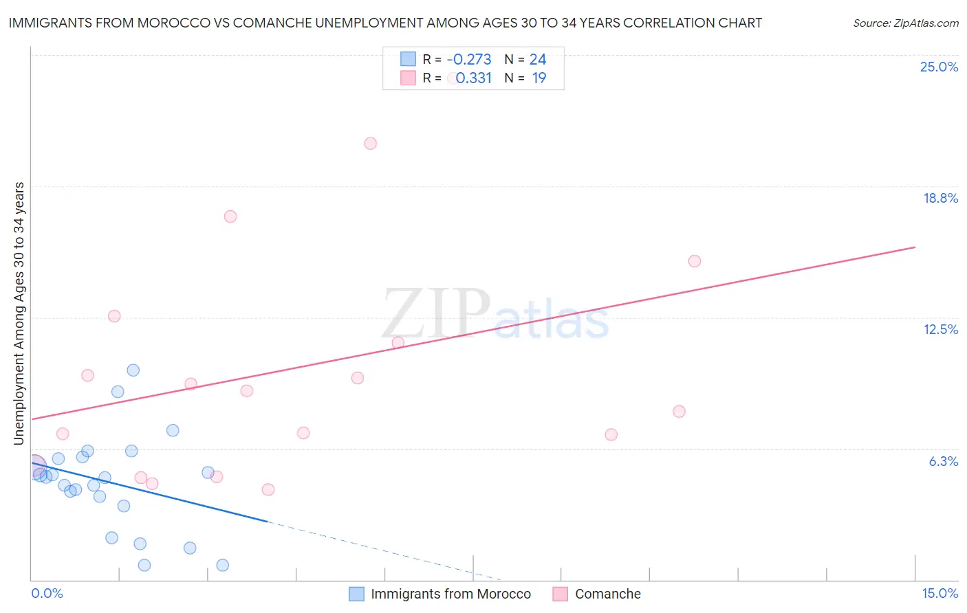Immigrants from Morocco vs Comanche Unemployment Among Ages 30 to 34 years