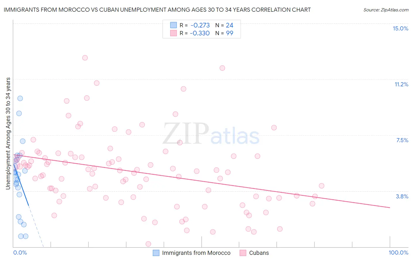 Immigrants from Morocco vs Cuban Unemployment Among Ages 30 to 34 years