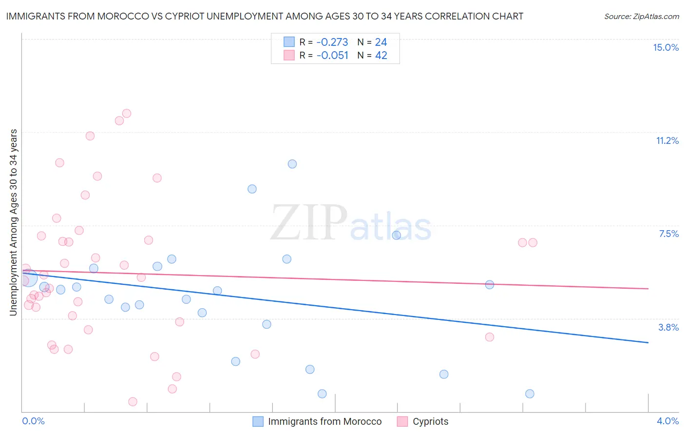 Immigrants from Morocco vs Cypriot Unemployment Among Ages 30 to 34 years
