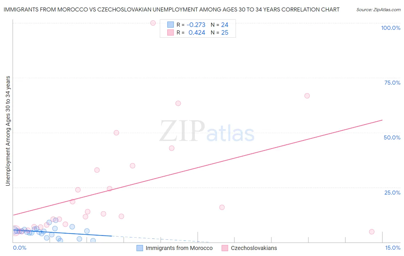 Immigrants from Morocco vs Czechoslovakian Unemployment Among Ages 30 to 34 years