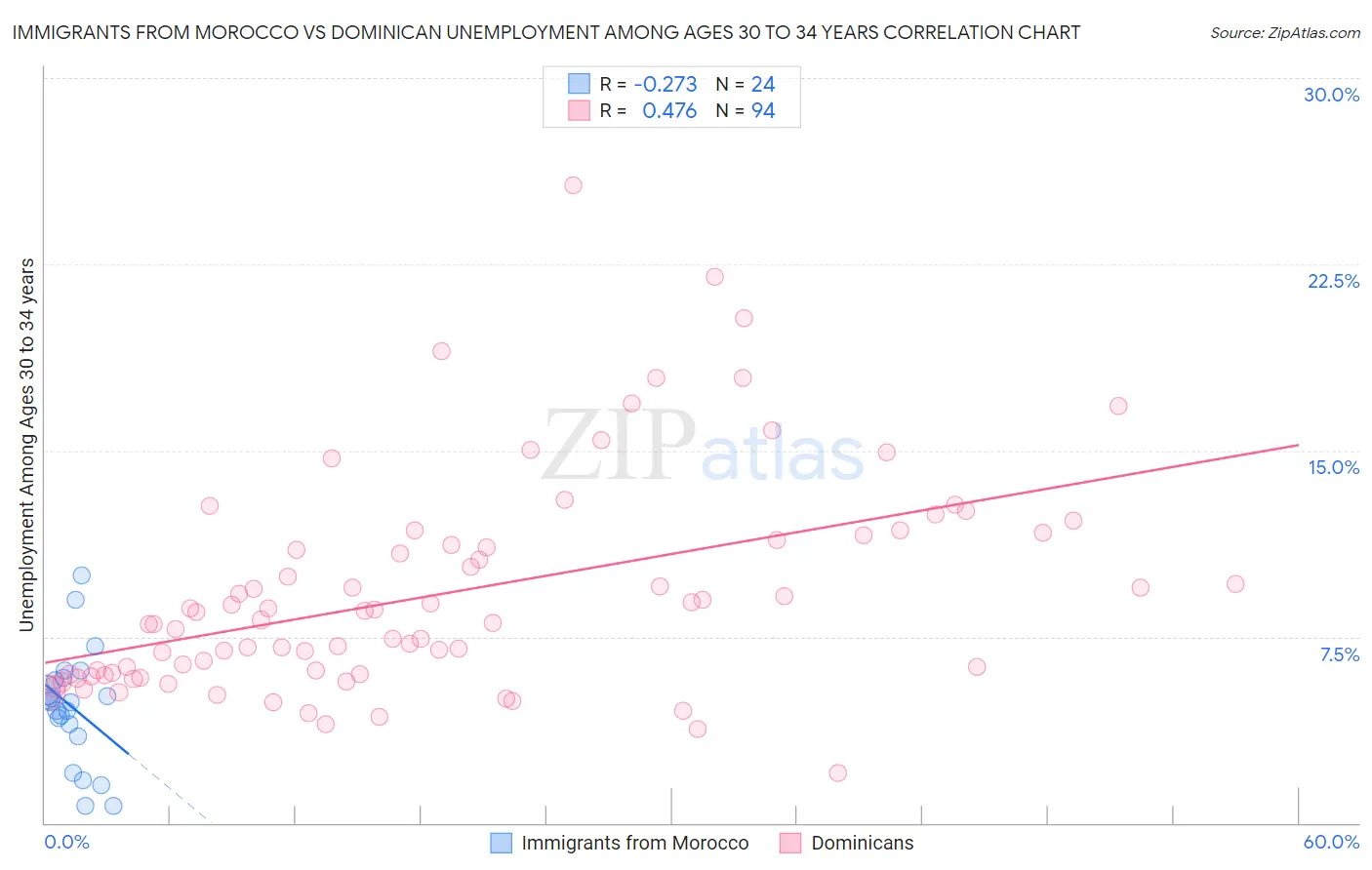 Immigrants from Morocco vs Dominican Unemployment Among Ages 30 to 34 years