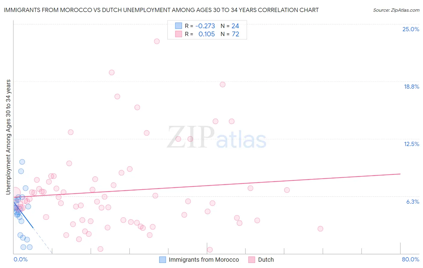 Immigrants from Morocco vs Dutch Unemployment Among Ages 30 to 34 years