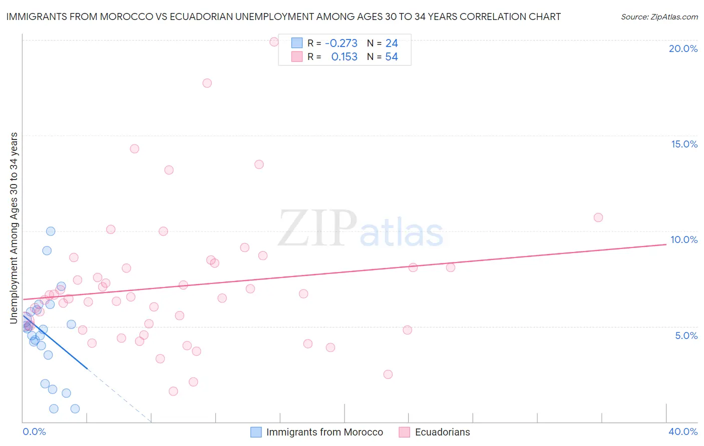 Immigrants from Morocco vs Ecuadorian Unemployment Among Ages 30 to 34 years