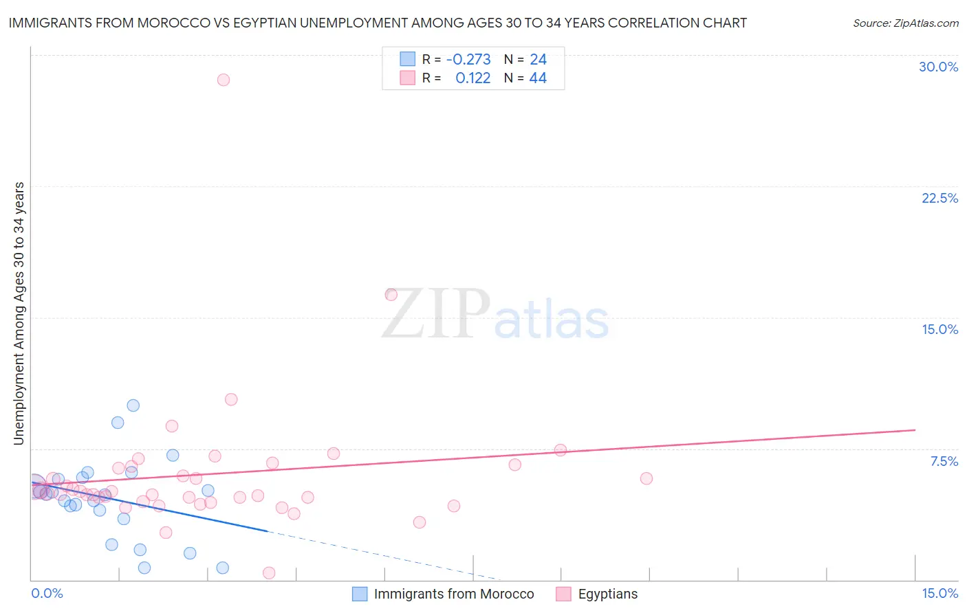 Immigrants from Morocco vs Egyptian Unemployment Among Ages 30 to 34 years